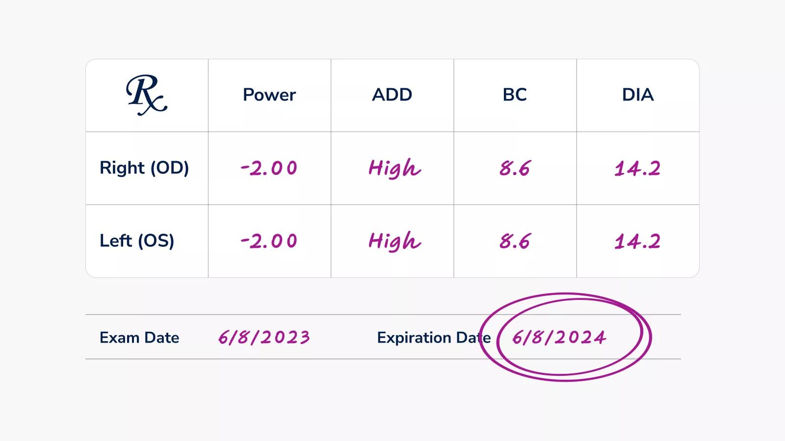 Illustration of a contact lens prescription filled out by a doctor with expiration date circled