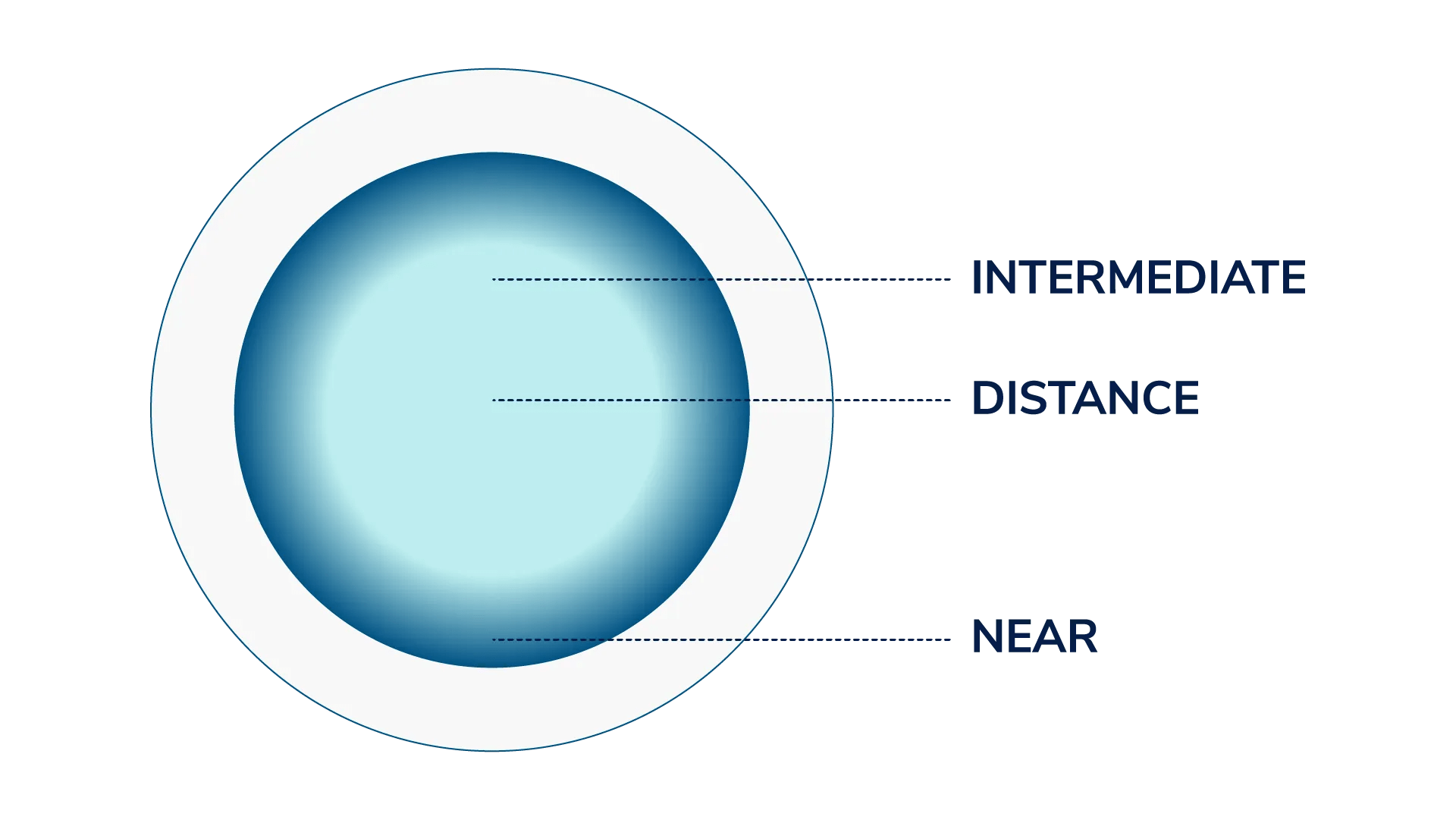 An illustration of an aspheric lens showing a gradient of lens power in blues, starting with distance in the center