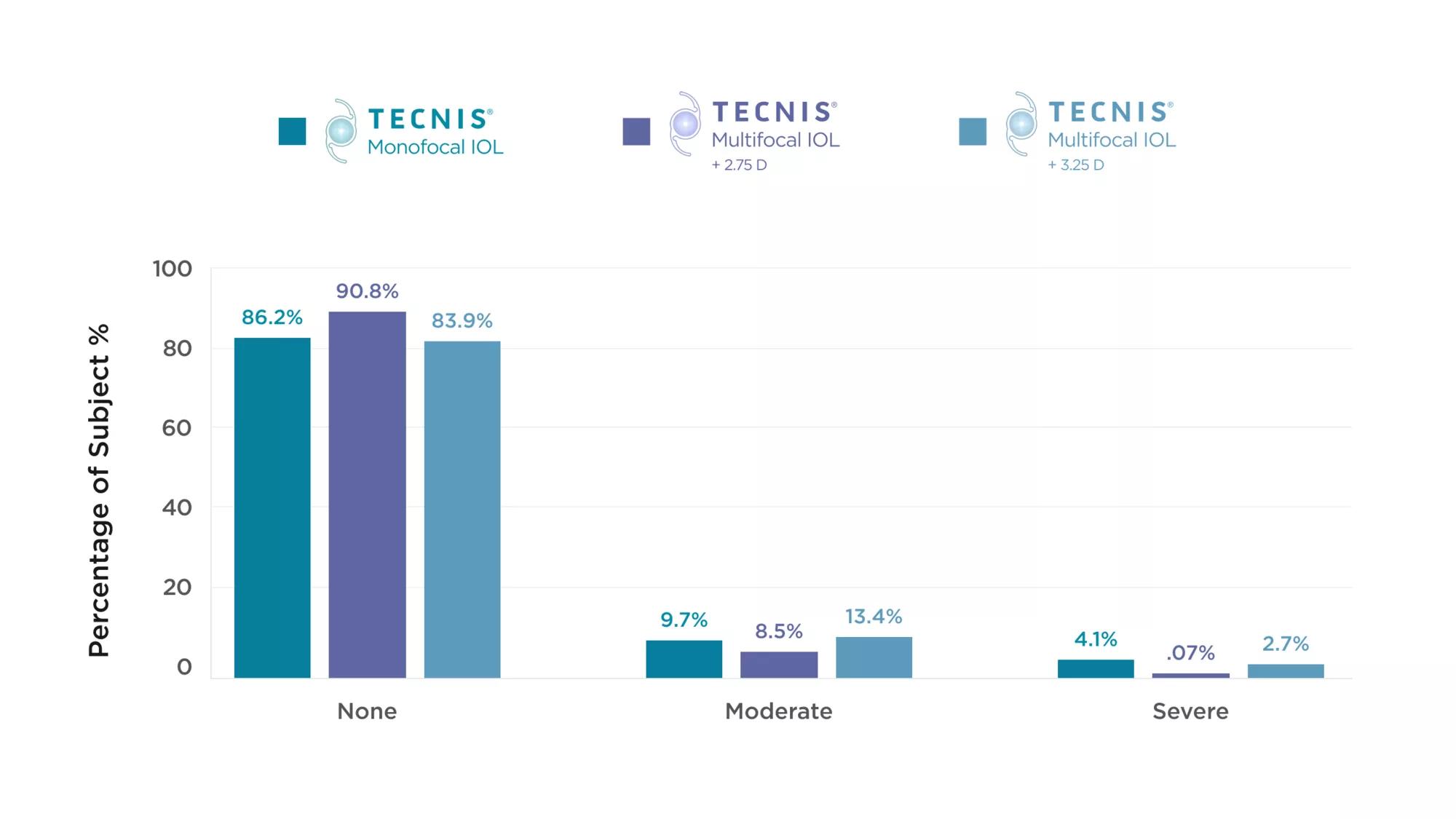 Chart showing that more TECNIS IOL subjects report having no difficulty with night vision.