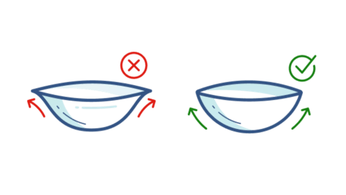 An illustration showing that when a contact lens is inside out, the edges flair out