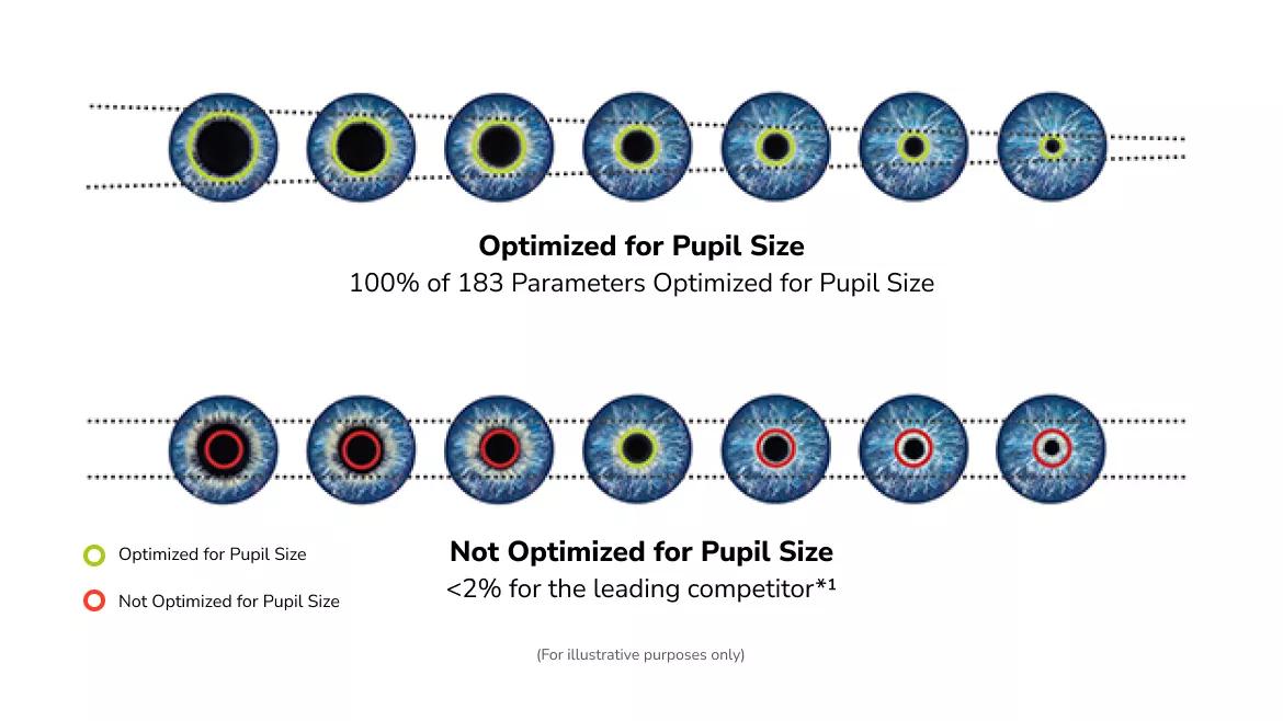 Eye illustration graphic comparing pupil size optimization differences