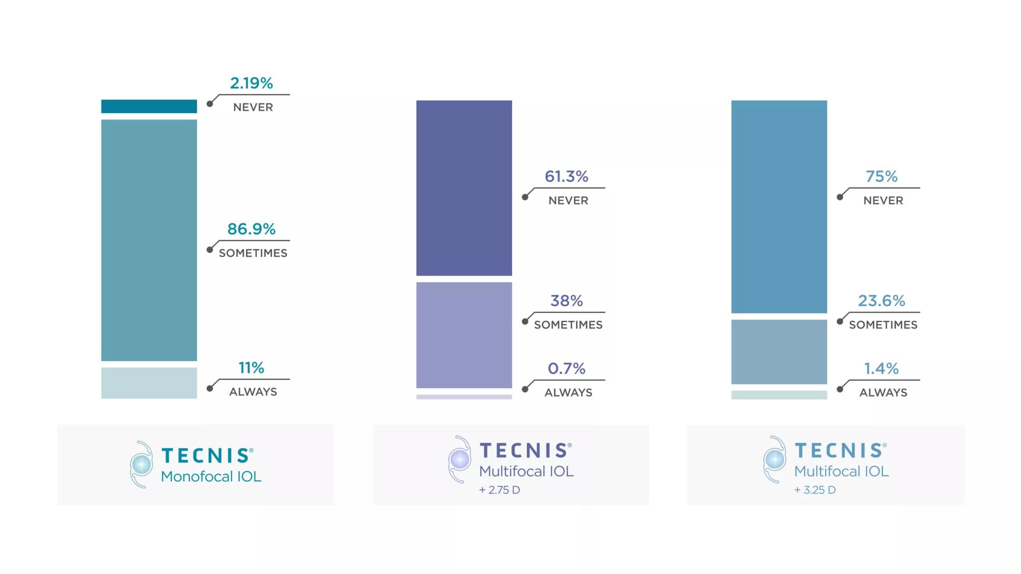 Chart showing the majority of TECNIS IOL subjects report they never or sometimes wear glasses.