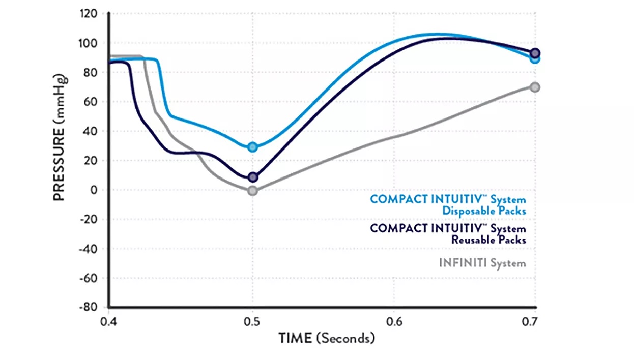 COMPACT INTUITIV System IOP Through Post-Occlusion Surge and Recovery