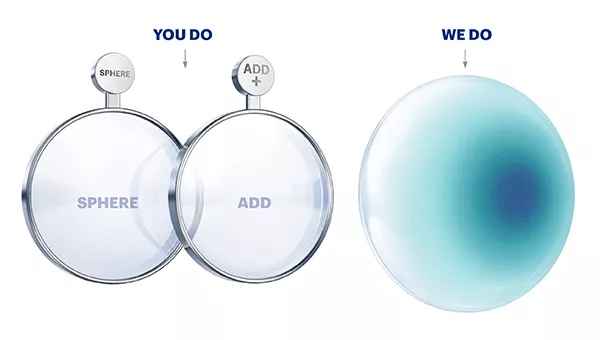 You do the sphere and ADD, we do the pupil optimized design.