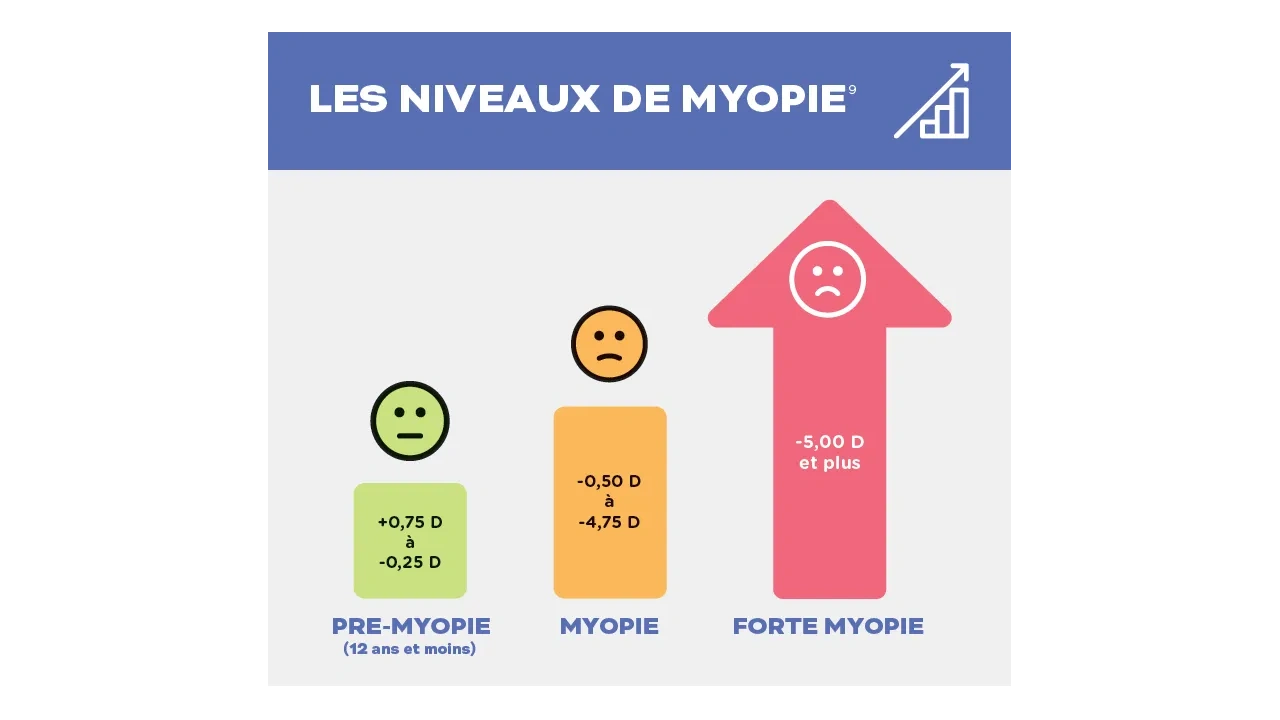 Levels of Myopia chart