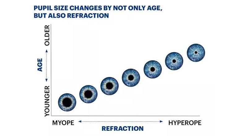 Pupil Size By Age & Refraction