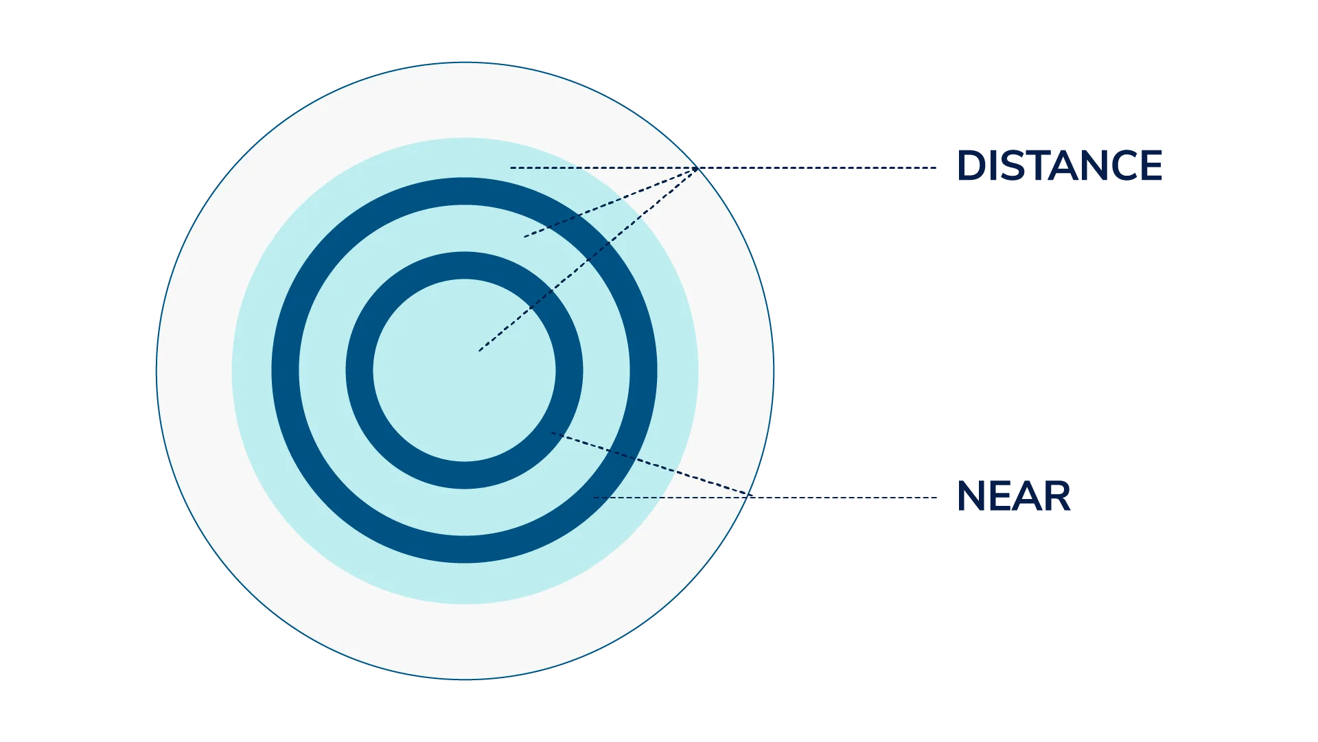 Simple illustration of a multifocal lens that uses concentric blue and baby blue circles to show alternating prescriptions